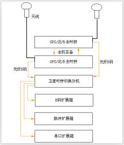 卫星同步时钟系统图