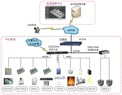 机房监控，机房环境监控，机房动力环境监控