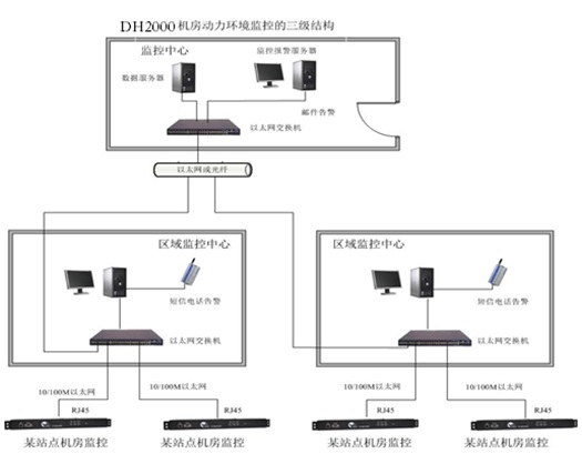 机房监控 环境监控  机房动力环境监控