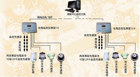 电缆测温  电缆温度监测  电缆温度在线监测  电缆接头测温  电力电缆测温