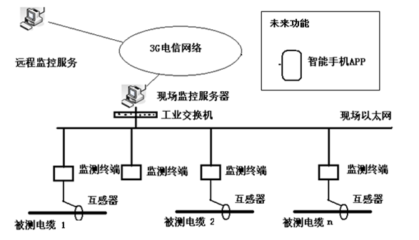 分布式电缆接地故障监测系统