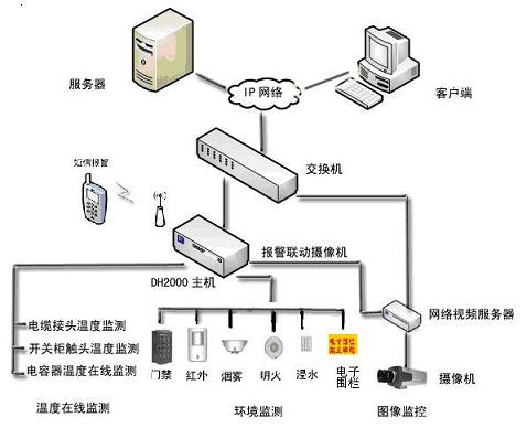 机房环境监控